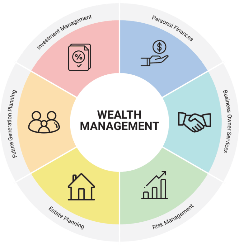 Wealth Management Services in Sydney